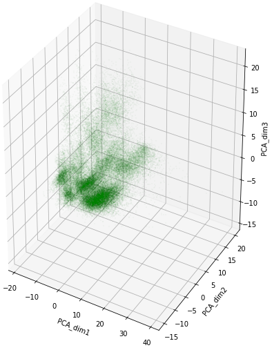 3D PCA