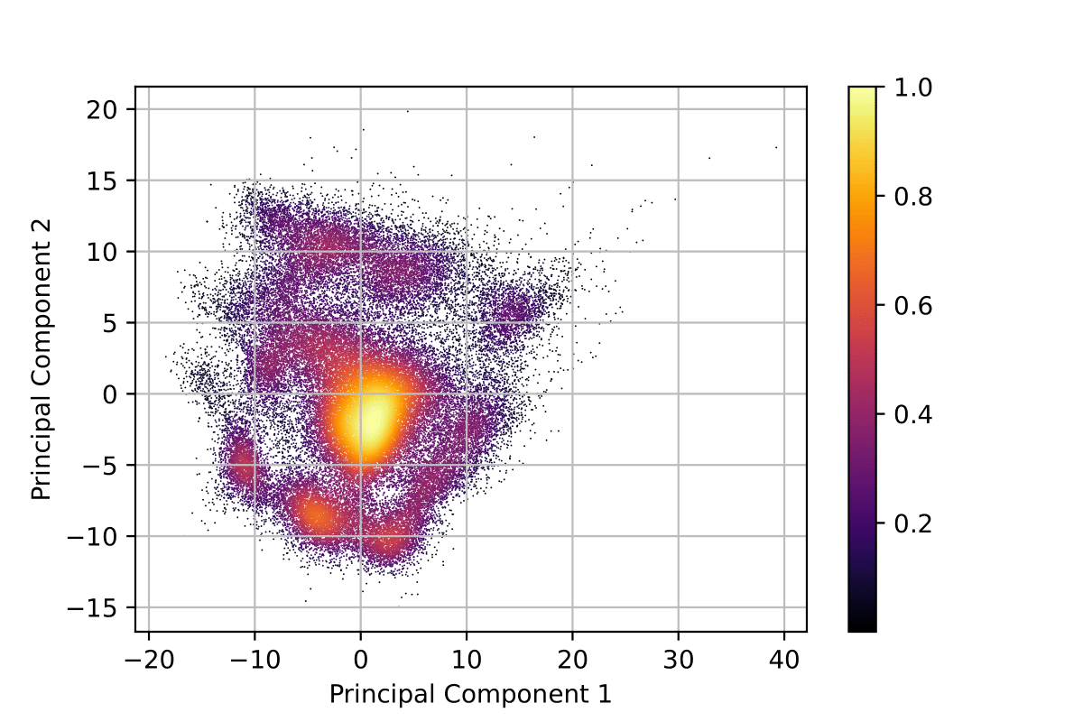 PCA